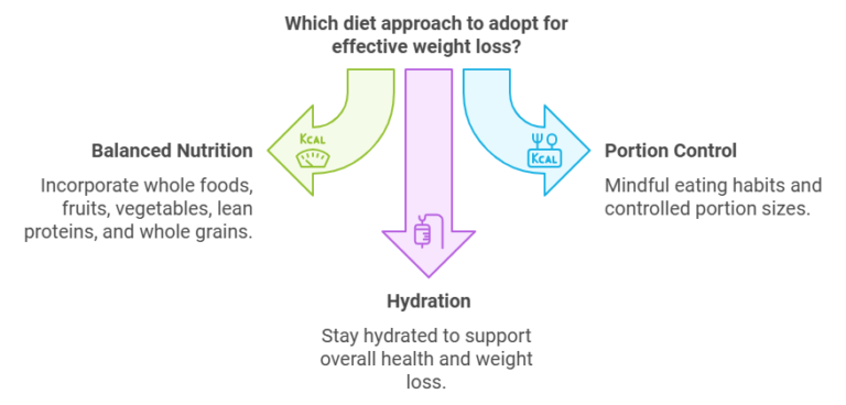 The Best Diet Ideas for Weight Loss