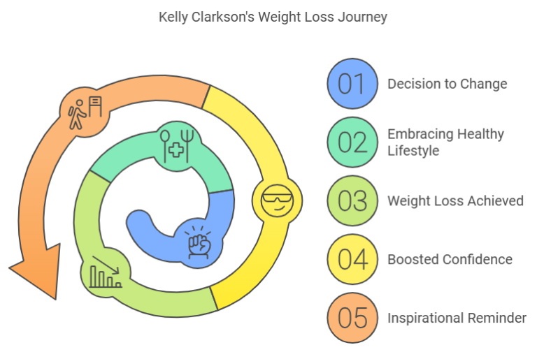 kelly clarkson weight loss