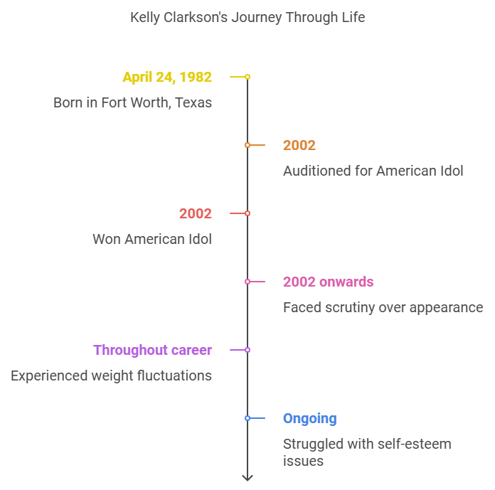 Kelly Clarkson Weight Loss Story